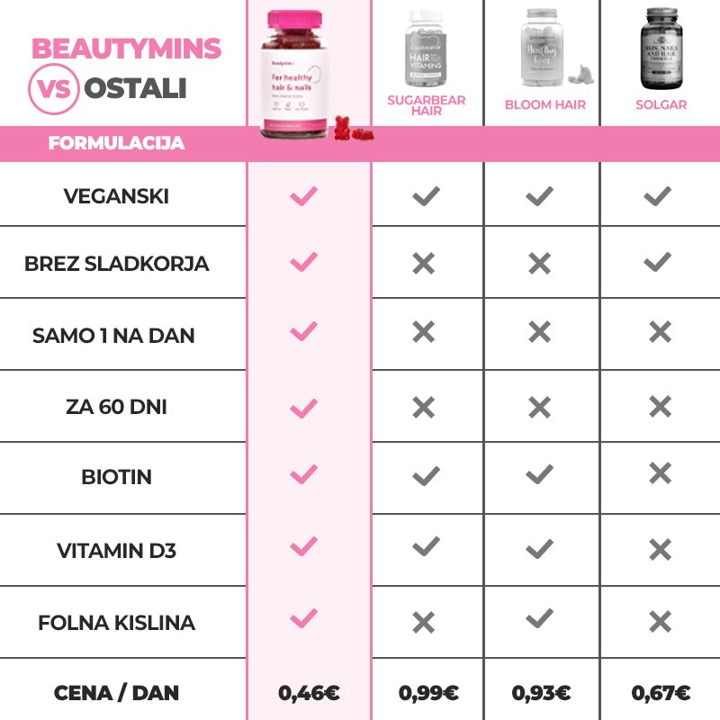 Beautymins primerjalna tabela s konkurenco